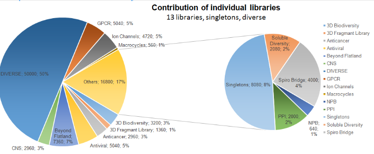 Representative Diversity Libraries